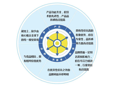 品牌策略陈毓敏决胜空调行业的品牌竞争