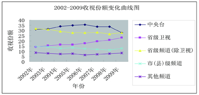 图一、2002-2009收视份额变化曲线图