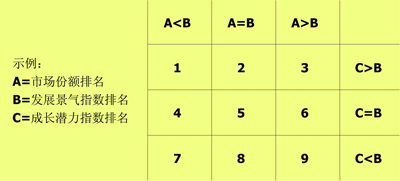 图三、频道发展景气、成长潜力及市场份额排名矩阵图