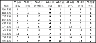 图四、2009省级卫视收视TOP10频道景气与成长潜力对比表
