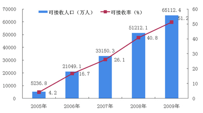 图一、2005-2009年深圳卫视全国覆盖发展状况