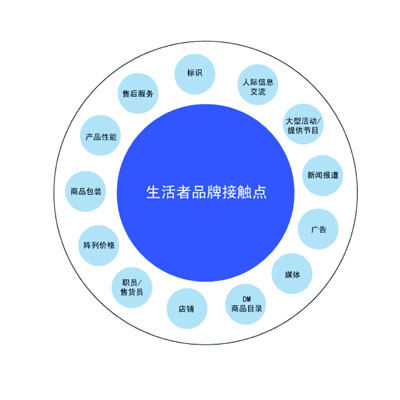 图：顾客媒介触点及媒介网络图