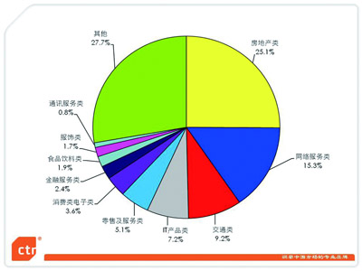 图四、2009Q4中国主要行业网络广告主数量占比。