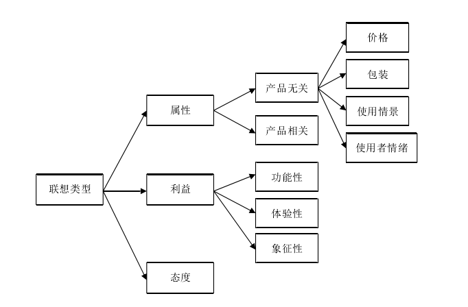 aaker将品牌联想定义为消费者记忆中与品牌记忆相关联的任何事情.