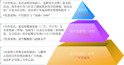 媒介传播20时代的广告行动化