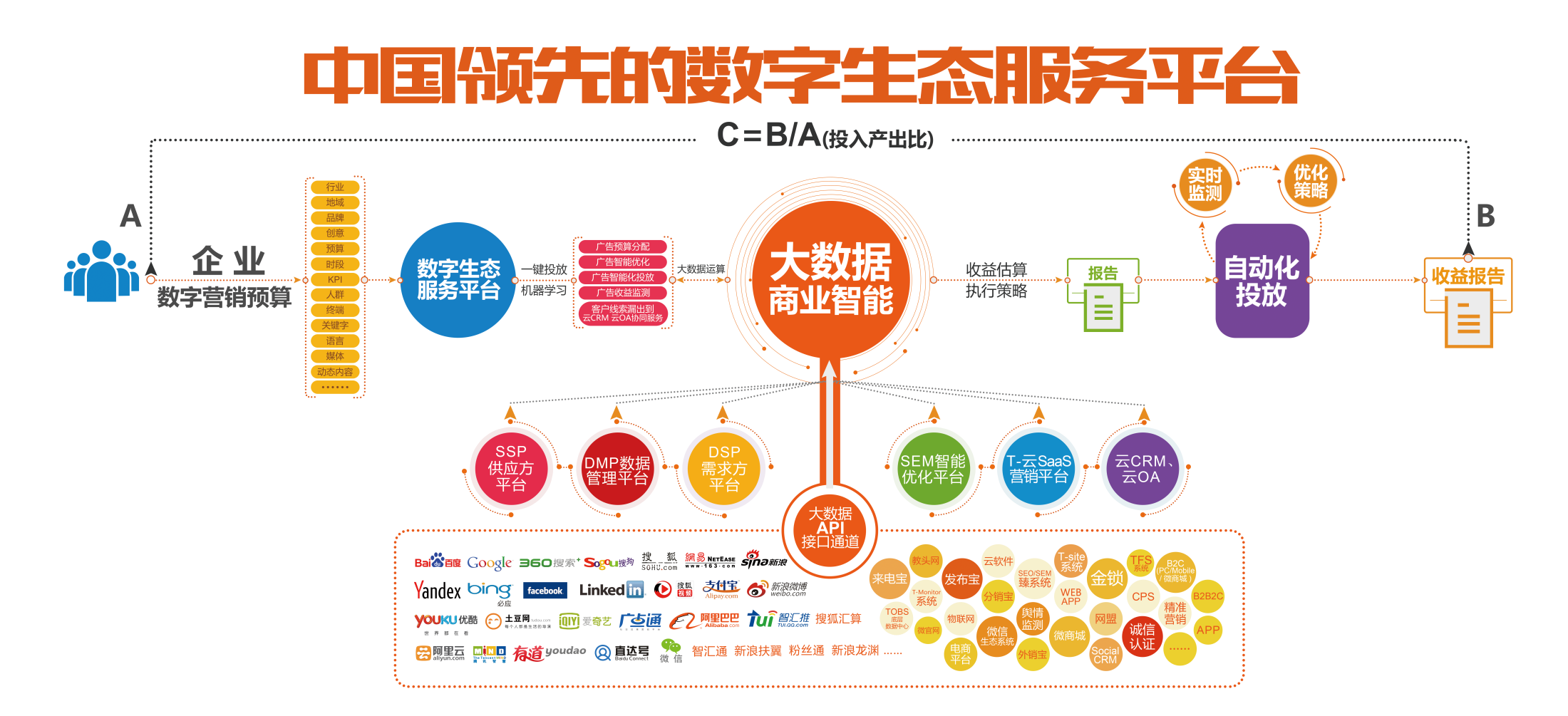 珍岛集团数字生态服务平台具体来说,广告主登录71360智能化数字营销